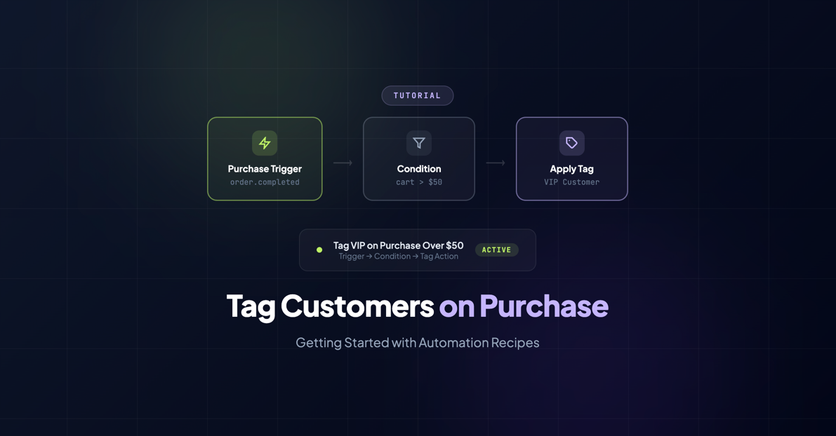 The InfusedWoo automation recipe builder showing a purchase trigger connected to a tag action