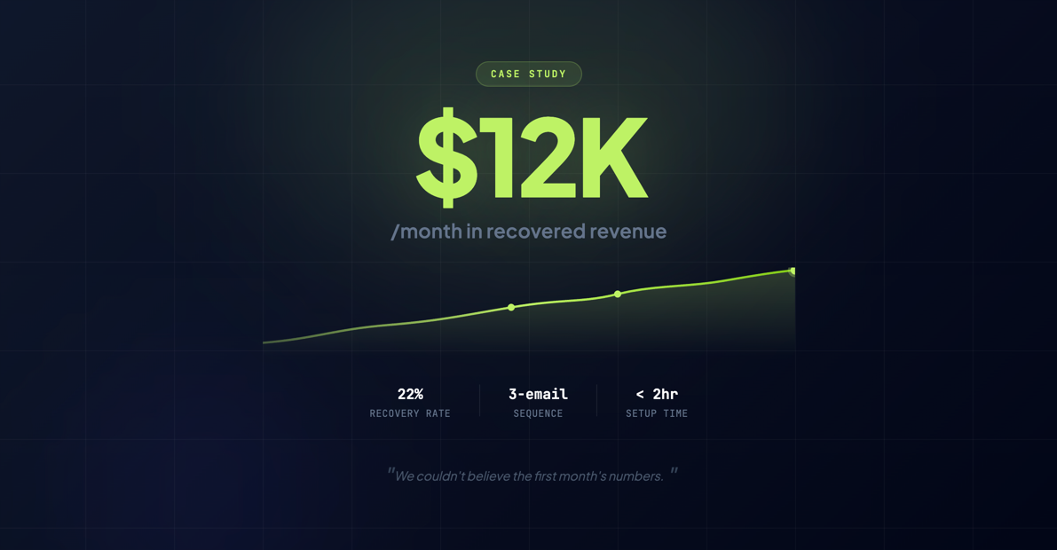 Dashboard showing recovered revenue from automated cart abandonment emails