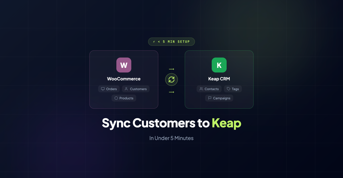 A split screen showing WooCommerce customers on the left syncing to Keap contacts on the right